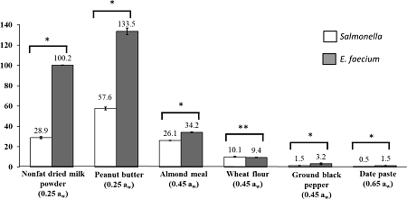 The D80°C (both laboratories) of Salmonella and E. faecium for each product. * E. faecium thermal resistance was higher (P < 0.05) than Salmonella. ** E. faecium thermal resistance was lower (P < 0.05) than Salmonella.
